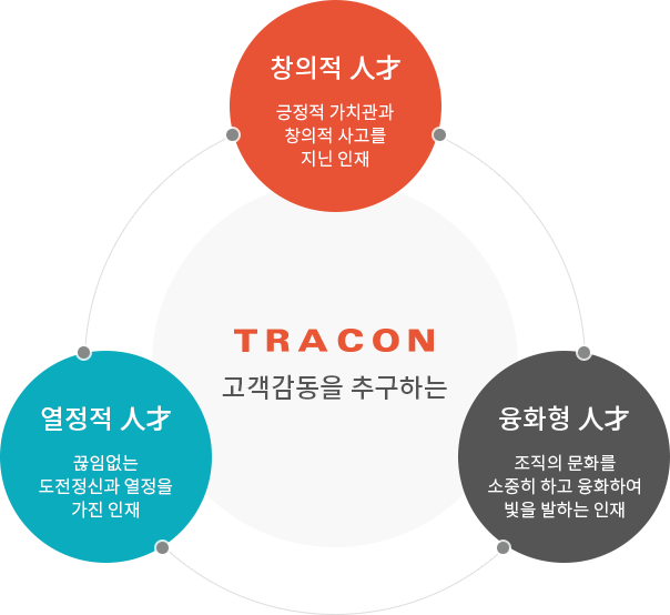 인재상 - 창의적 人才, 열정적 人才, 융화형 人才